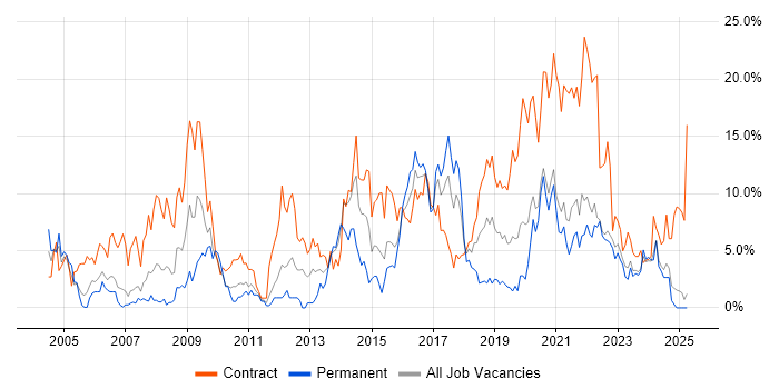 Job vacancy trend for Public Sector in Durham Job vacancy trend for Public Sector in Durham