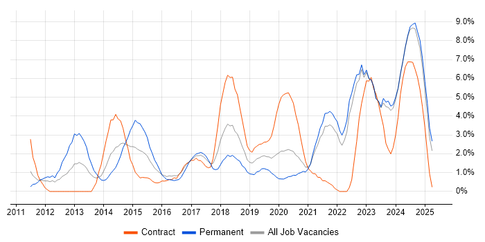 Job vacancy trend for Python in Durham Job vacancy trend for Python in Durham