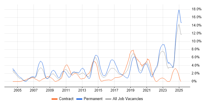 Job vacancy trend for QA in Durham Job vacancy trend for QA in Durham