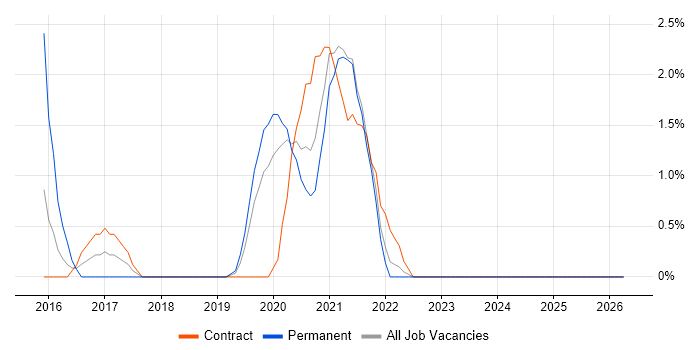 React Developer job vacancy trend in Durham