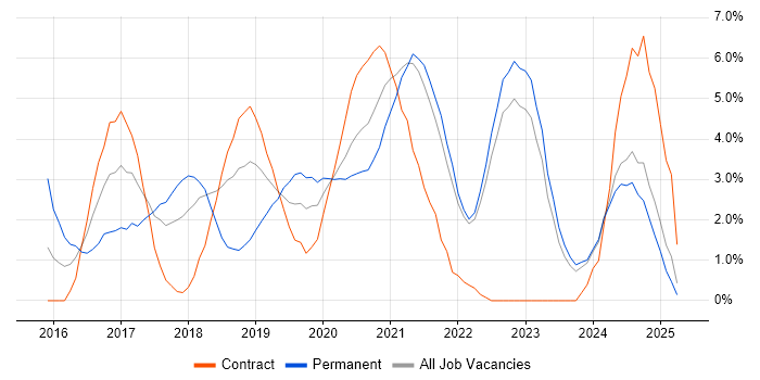 Job vacancy trend for React in Durham Job vacancy trend for React in Durham