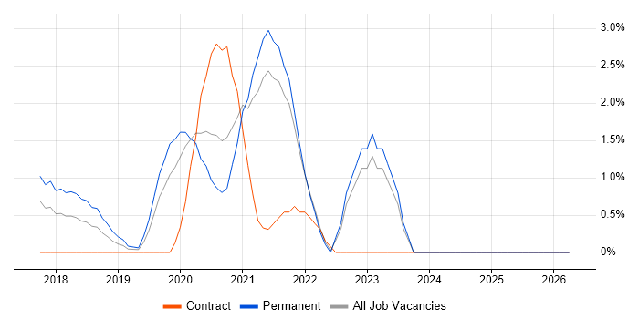 Redux job vacancy trend in Durham