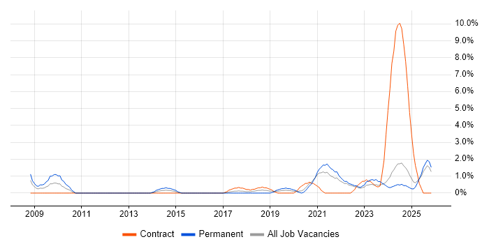 Renewable Energy job vacancy trend in Durham
