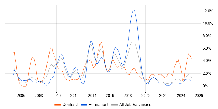 Job vacancy trend for Requirements Gathering in Durham