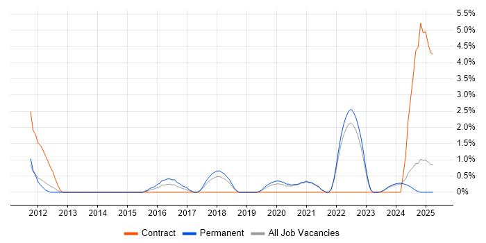 Job vacancy trend for Resource Allocation in Durham