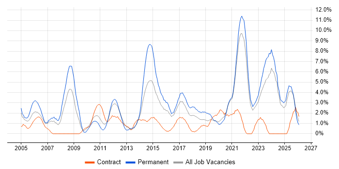 Retail job vacancy trend in Durham