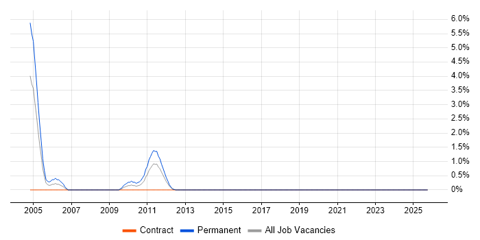 RFID job vacancy trend in Durham