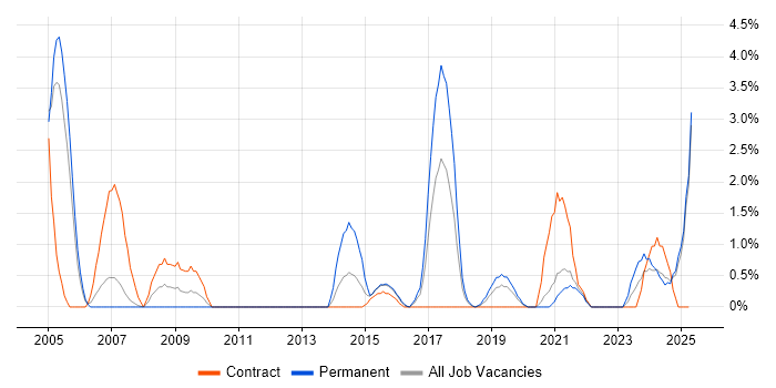 Job vacancy trend for Risk Assessment in Durham Job vacancy trend for Risk Assessment in Durham