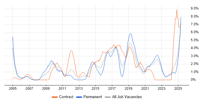 Job vacancy trend for Risk Management in Durham Job vacancy trend for Risk Management in Durham