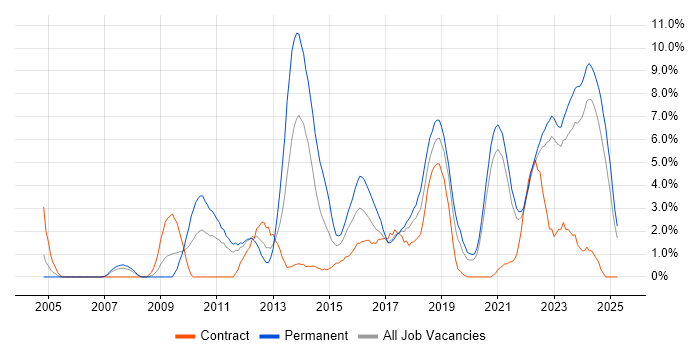 Job vacancy trend for Roadmaps in Durham Job vacancy trend for Roadmaps in Durham
