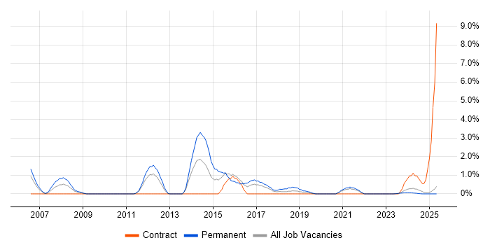 Job vacancy trend for Sage in Durham