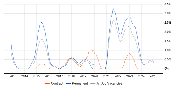 Job vacancy trend for Salesforce in Durham Job vacancy trend for Salesforce in Durham