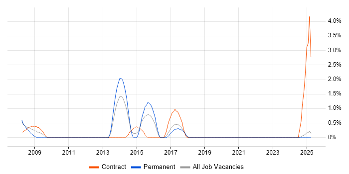 Job vacancy trend for SAP FI/CO Consultant in Durham