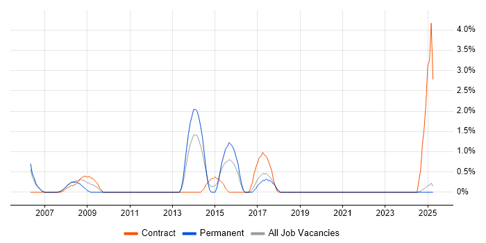 Job vacancy trend for SAP FI Consultant in Durham Job vacancy trend for SAP FI Consultant in Durham
