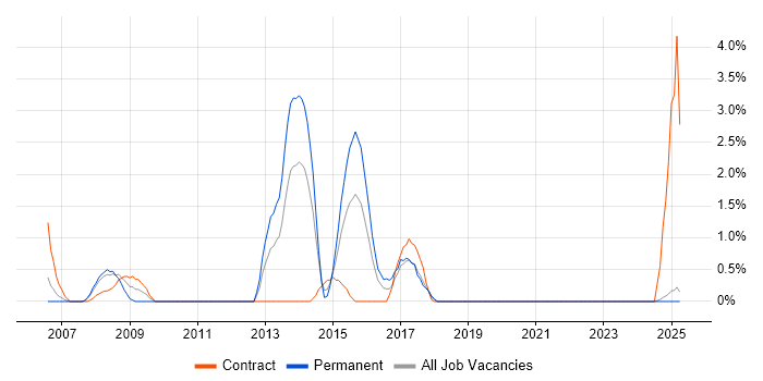 Job vacancy trend for SAP FI in Durham Job vacancy trend for SAP FI in Durham