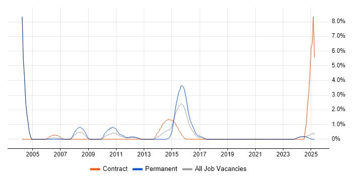 Job vacancy trend for SAP Implementation in Durham Job vacancy trend for SAP Implementation in Durham
