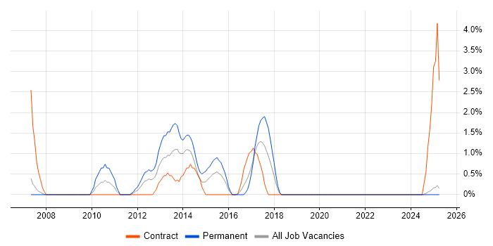 Job vacancy trend for SAP MM Consultant in Durham Job vacancy trend for SAP MM Consultant in Durham