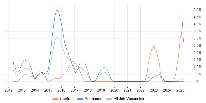 Job vacancy trend for SAP PP Consultant in Durham Job vacancy trend for SAP PP Consultant in Durham