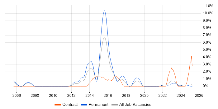 Job vacancy trend for SAP PP in Durham Job vacancy trend for SAP PP in Durham
