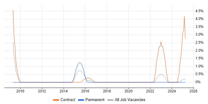 Job vacancy trend for SAP QM Consultant in Durham Job vacancy trend for SAP QM Consultant in Durham