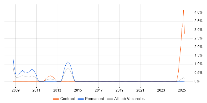 Job vacancy trend for SAP SD Consultant in Durham