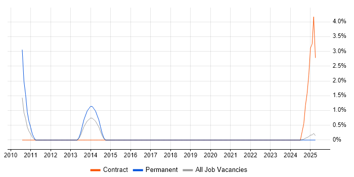 Job vacancy trend for SAP SD/MM Consultant in Durham