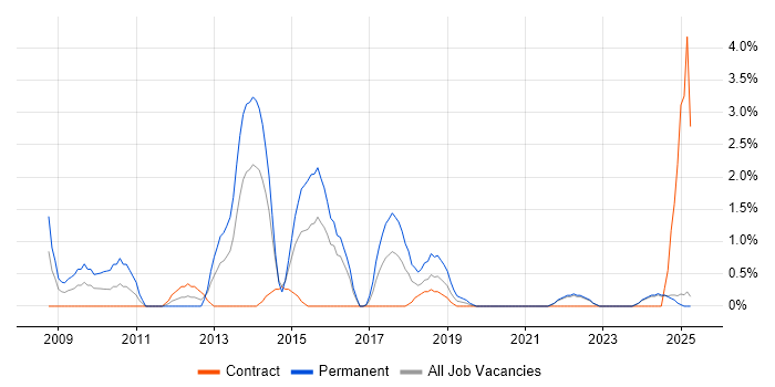 Job vacancy trend for SAP SD in Durham