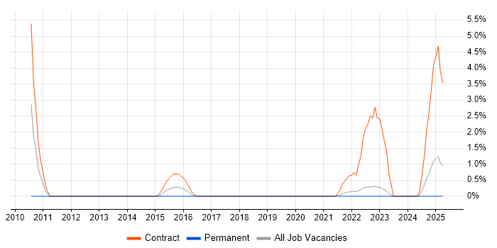 Job vacancy trend for SC Cleared Desktop Support in Durham