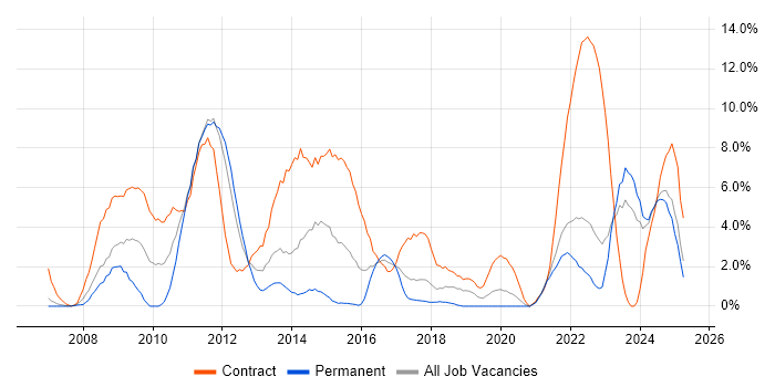 Job vacancy trend for SC Cleared in Durham