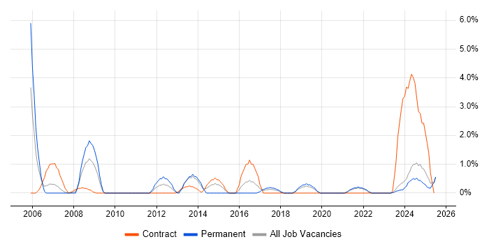 Job vacancy trend for SCADA in Durham Job vacancy trend for SCADA in Durham