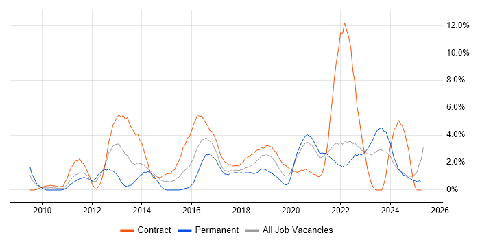 Job vacancy trend for SCCM in Durham Job vacancy trend for SCCM in Durham