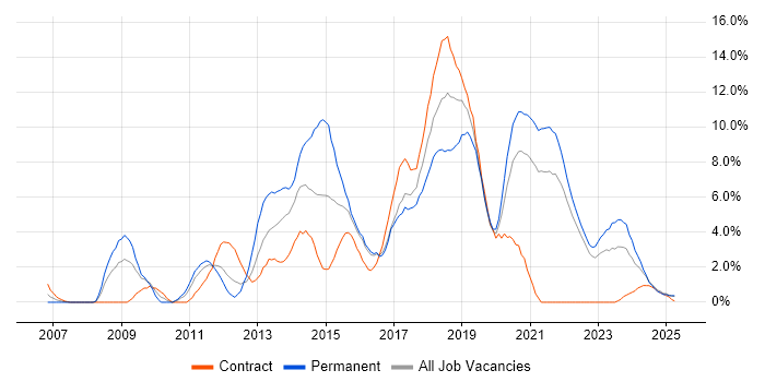 Job vacancy trend for Scrum in Durham Job vacancy trend for Scrum in Durham