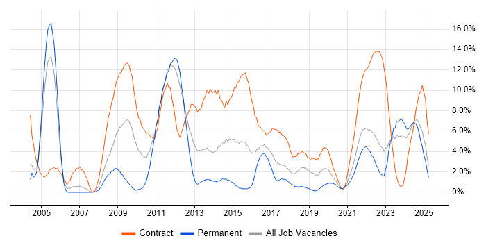 Job vacancy trend for Security Cleared in Durham