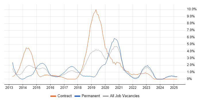Job vacancy trend for Selenium in Durham Job vacancy trend for Selenium in Durham