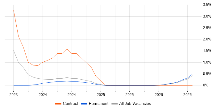 Senior Backend Developer job vacancy trend in Durham