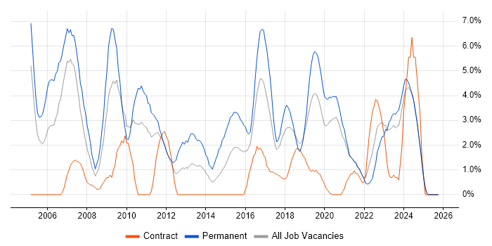Senior Developer job vacancy trend in Durham