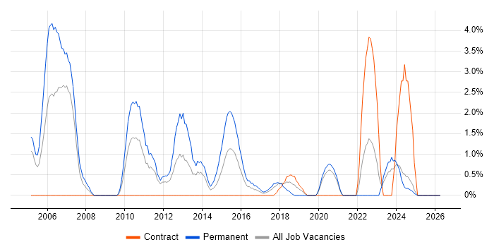 Senior Java Developer job vacancy trend in Durham