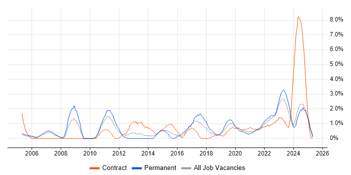 Job vacancy trend for Senior Manager in Durham Job vacancy trend for Senior Manager in Durham