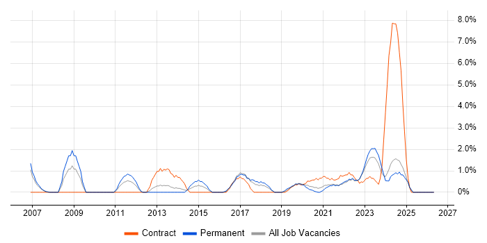 Senior Project Manager job vacancy trend in Durham