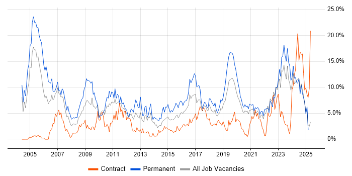Job vacancy trend for Senior in Durham Job vacancy trend for Senior in Durham