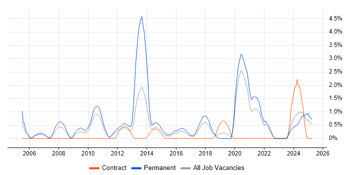 Job vacancy trend for SEO in Durham Job vacancy trend for SEO in Durham