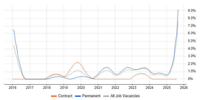 Job vacancy trend for Serverless in Durham