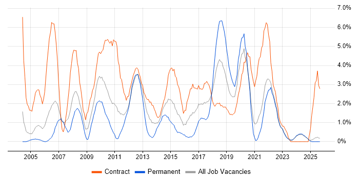 Service Analyst job vacancy trend in Durham
