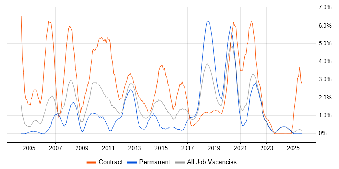 Service Desk Analyst job vacancy trend in Durham