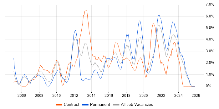 Service Management job vacancy trend in Durham