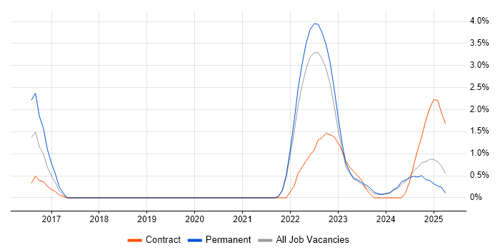Job vacancy trend for ServiceNow in Durham