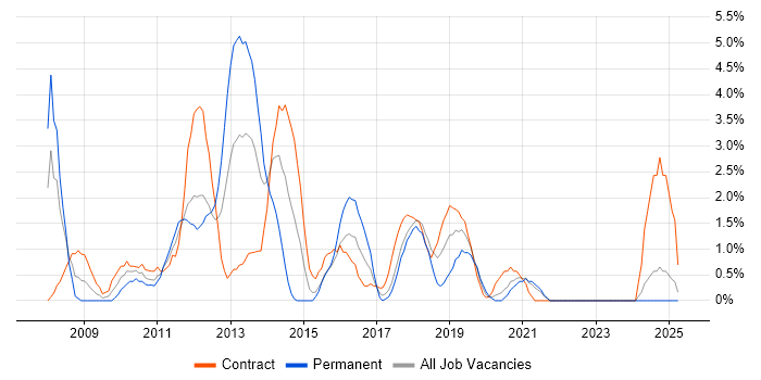 Job vacancy trend for SharePoint Developer in Durham