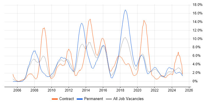Job vacancy trend for SharePoint in Durham