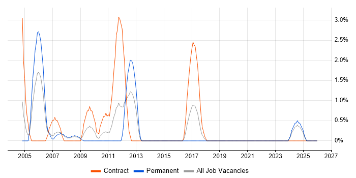 Siemens job vacancy trend in Durham