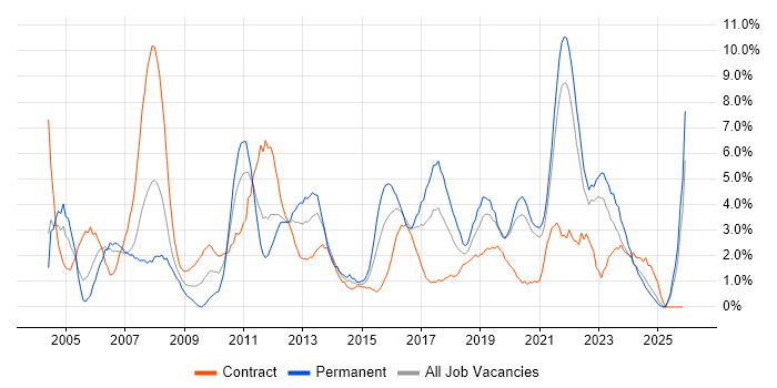 SLA job vacancy trend in Durham